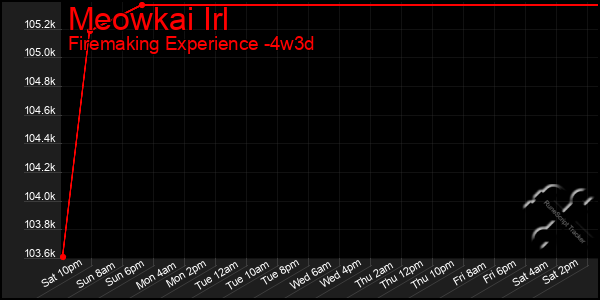 Last 31 Days Graph of Meowkai Irl