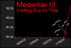 Total Graph of Meowkai Irl