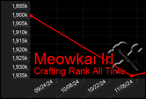 Total Graph of Meowkai Irl