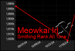 Total Graph of Meowkai Irl