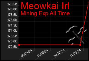 Total Graph of Meowkai Irl