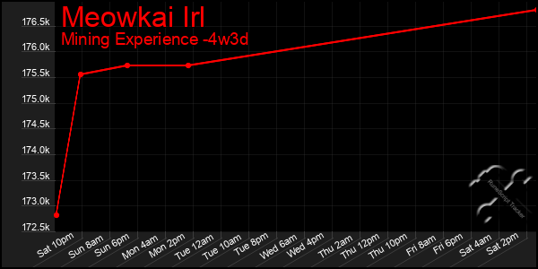 Last 31 Days Graph of Meowkai Irl