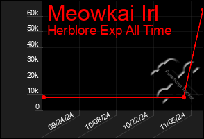 Total Graph of Meowkai Irl