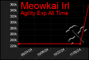 Total Graph of Meowkai Irl