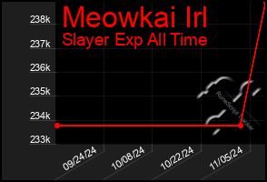 Total Graph of Meowkai Irl