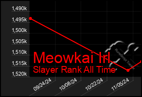 Total Graph of Meowkai Irl