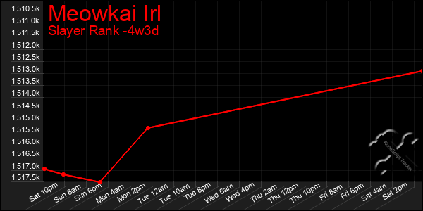 Last 31 Days Graph of Meowkai Irl