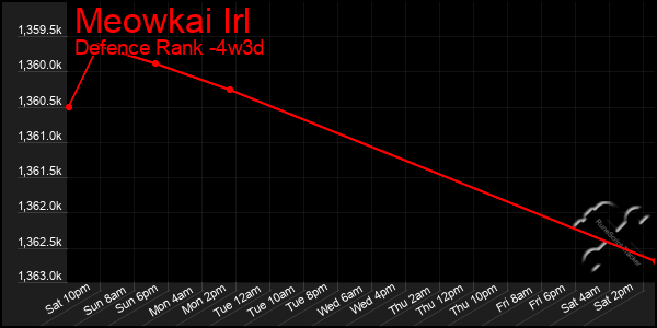 Last 31 Days Graph of Meowkai Irl