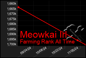 Total Graph of Meowkai Irl