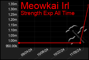 Total Graph of Meowkai Irl