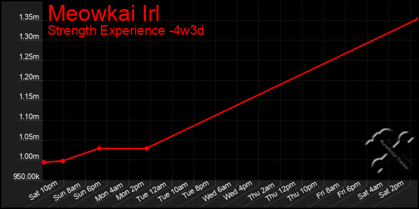 Last 31 Days Graph of Meowkai Irl