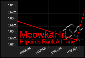 Total Graph of Meowkai Irl