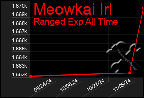 Total Graph of Meowkai Irl