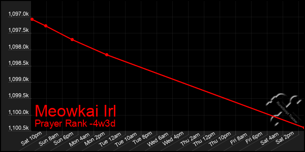 Last 31 Days Graph of Meowkai Irl