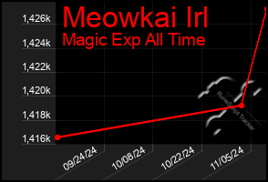 Total Graph of Meowkai Irl