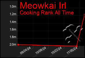 Total Graph of Meowkai Irl