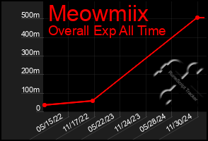 Total Graph of Meowmiix