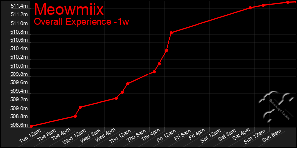 1 Week Graph of Meowmiix