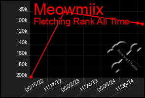 Total Graph of Meowmiix