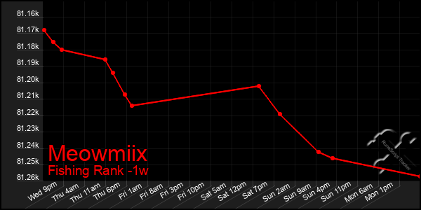 Last 7 Days Graph of Meowmiix