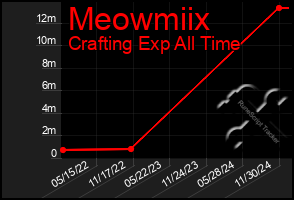 Total Graph of Meowmiix