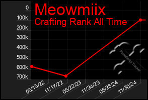 Total Graph of Meowmiix