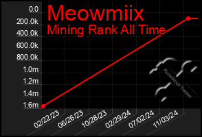 Total Graph of Meowmiix