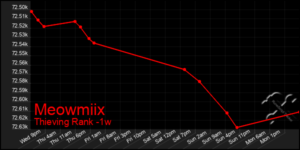 Last 7 Days Graph of Meowmiix