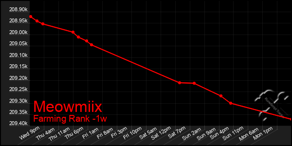 Last 7 Days Graph of Meowmiix