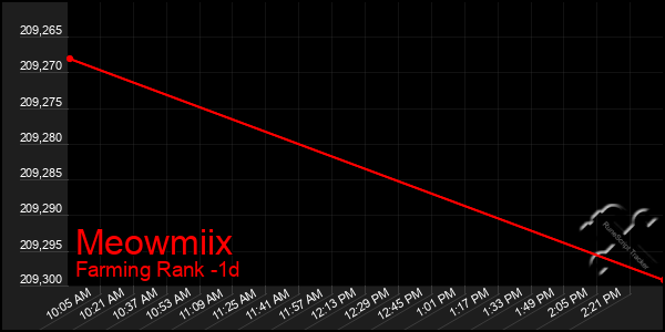 Last 24 Hours Graph of Meowmiix