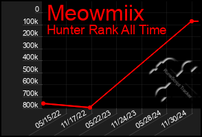 Total Graph of Meowmiix