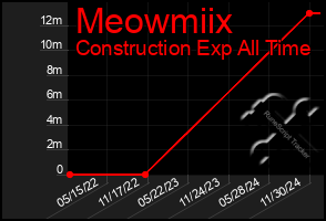 Total Graph of Meowmiix