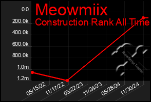 Total Graph of Meowmiix