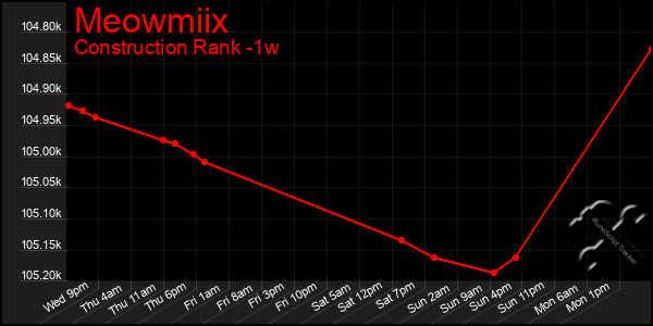 Last 7 Days Graph of Meowmiix