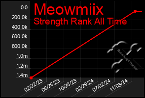 Total Graph of Meowmiix