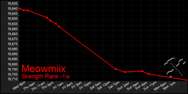 Last 7 Days Graph of Meowmiix