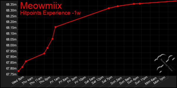 Last 7 Days Graph of Meowmiix