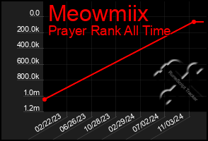 Total Graph of Meowmiix