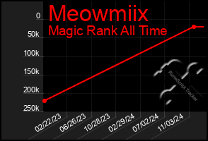 Total Graph of Meowmiix