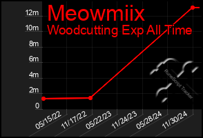 Total Graph of Meowmiix