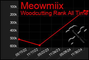 Total Graph of Meowmiix