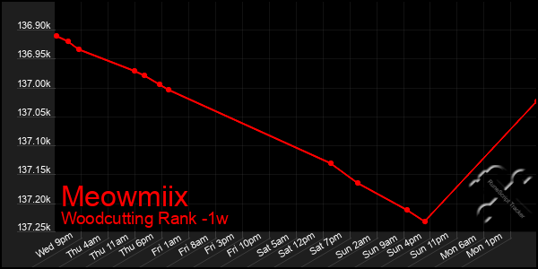 Last 7 Days Graph of Meowmiix