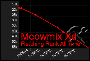 Total Graph of Meowmix Xd