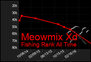 Total Graph of Meowmix Xd