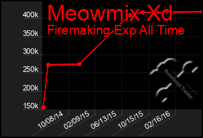 Total Graph of Meowmix Xd