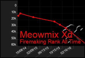 Total Graph of Meowmix Xd