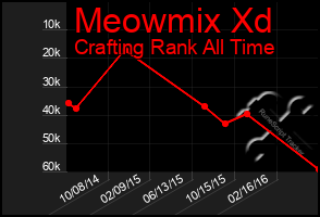 Total Graph of Meowmix Xd