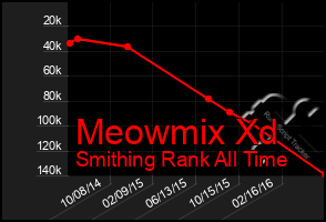 Total Graph of Meowmix Xd