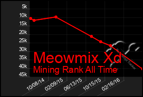 Total Graph of Meowmix Xd