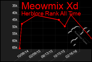 Total Graph of Meowmix Xd